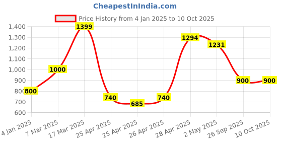 ajio.com svaraa Women Block Print Tunic svaraa Price History Graph from 4 Jan 2025 to 10 Oct 2025