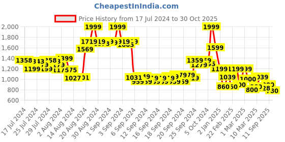ajio.com biba Women Block Print V-Neck Straight Kurta biba Price History Graph from 17 Jul 2024 to 30 Oct 2025