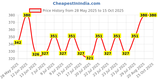 ajio.com style 98 Women Block Printed Stole style 98 Price History Graph from 28 May 2025 to 15 Oct 2025