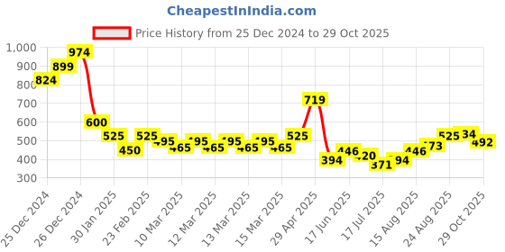 ajio.com nyrika Women Blouse with Smocked Accent nyrika Price History Graph from 25 Dec 2024 to 29 Oct 2025