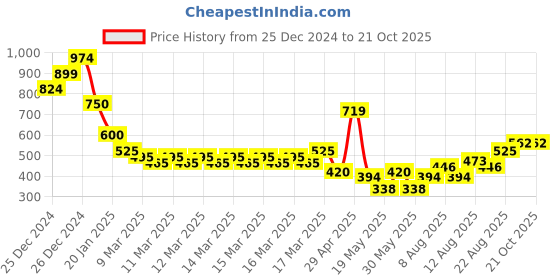ajio.com nyrika Women Blouse with Smocked Back nyrika Price History Graph from 25 Dec 2024 to 21 Oct 2025