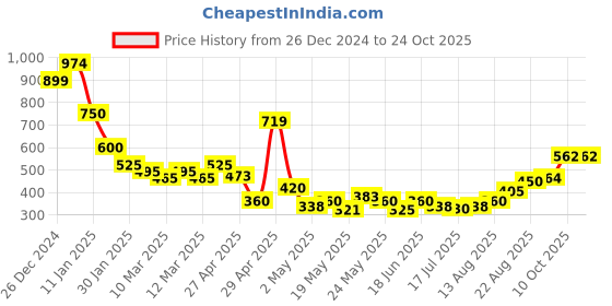 ajio.com nyrika Women Blouse with Smocked Back nyrika Price History Graph from 26 Dec 2024 to 24 Oct 2025