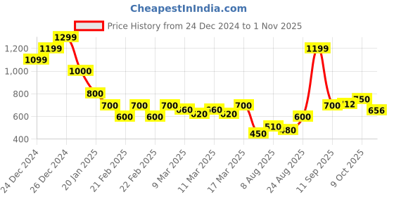 ajio.com nyrika Women Blouse with Smocked Back nyrika Price History Graph from 24 Dec 2024 to 1 Nov 2025