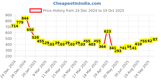 ajio.com nyrika Women Blouse with Smocked Back nyrika Price History Graph from 24 Dec 2024 to 19 Oct 2025