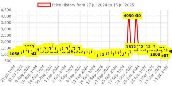 ajio.com showoff Women Blouson Jacket with Button-Closure showoff Price History Graph from 27 Jul 2024 to 15 Jul 2025