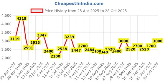 ajio.com steve madden Women Bmaggie Nylon Shoulder Bag with Adjustable Strap steve madden Price History Graph from 25 Apr 2025 to 28 Oct 2025