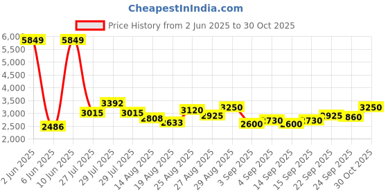 ajio.com steve madden Women Bmileyy Crossbody Bag steve madden Price History Graph from 2 Jun 2025 to 30 Oct 2025