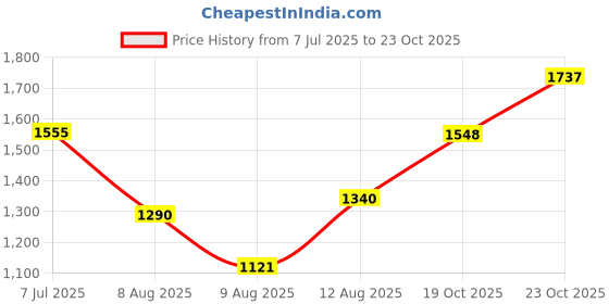 ajio.com puma Women BMW M Motorsport Print Regular Fit Crop Crew-Neck T-Shirt puma Price History Graph from 7 Jul 2025 to 23 Oct 2025