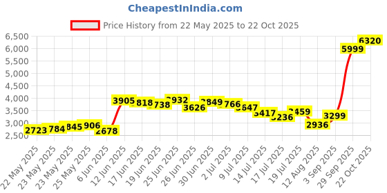 ajio.com puma Women BMW M Motorsport Straight Track Pants puma Price History Graph from 22 May 2025 to 22 Oct 2025