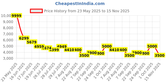 ajio.com steve madden Women Bnano Bi-Fold Wallet with Detachable Chain Strap steve madden Price History Graph from 23 May 2025 to 15 Nov 2025