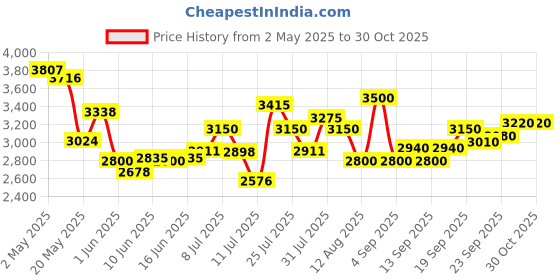 ajio.com steve madden Women Bniko Satchel with Detachable Strap steve madden Price History Graph from 2 May 2025 to 29 Oct 2025