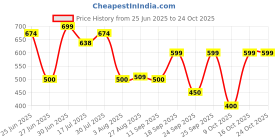 ajio.com fig Women Boat-Neck A-Line Dress fig Price History Graph from 25 Jun 2025 to 24 Oct 2025
