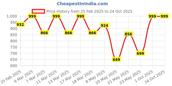 ajio.com tikhi imli Women Boat-Neck Back-Open Blouse tikhi imli Price History Graph from 25 Feb 2025 to 23 Oct 2025