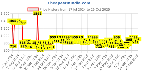 ajio.com color capital Women Boat-Neck Bodycon Dress color capital Price History Graph from 17 Jul 2024 to 24 Oct 2025