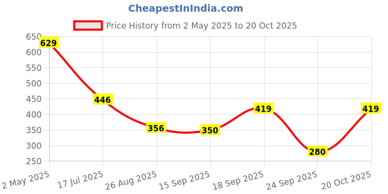 ajio.com rio Women Boat-Neck Bodycon Dress rio Price History Graph from 2 May 2025 to 20 Oct 2025