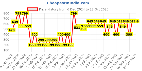 ajio.com yousta Women Boat-Neck Glittery Sweater yousta Price History Graph from 6 Dec 2024 to 27 Oct 2025