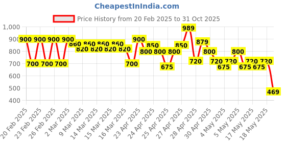 ajio.com buda jeans co Women Boat-Neck Sheath Dress buda jeans co Price History Graph from 20 Feb 2025 to 31 Oct 2025