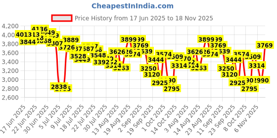 ajio.com skechers Women Bobs Sparrow Flex-Instant C Lace-Up Shoes skechers Price History Graph from 17 Jun 2025 to 18 Nov 2025