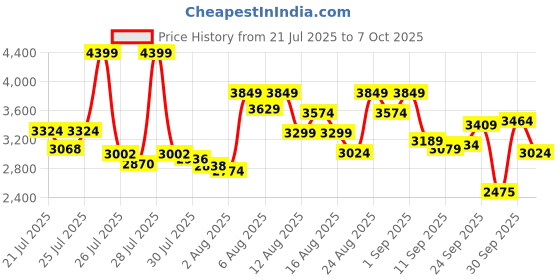 ajio.com skechers Women Bobs Unity Sleek Lines Slip-On Shoes skechers Price History Graph from 21 Jul 2025 to 7 Oct 2025