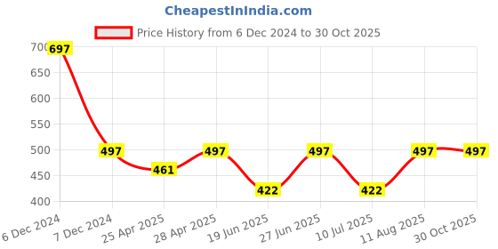 ajio.com wanquila Women Bodycon Dress wanquila Price History Graph from 6 Dec 2024 to 30 Oct 2025