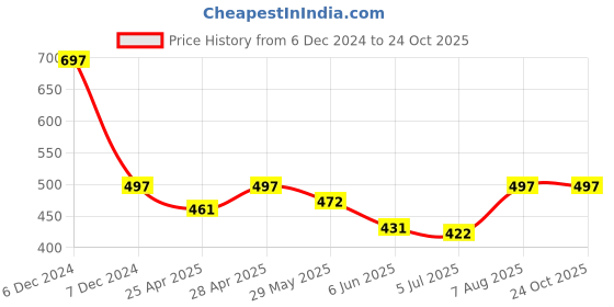 ajio.com wanquila Women Bodycon Dress wanquila Price History Graph from 6 Dec 2024 to 24 Oct 2025
