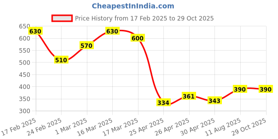 ajio.com leriya fashion Women Bodycon Dress leriya fashion Price History Graph from 17 Feb 2025 to 28 Oct 2025