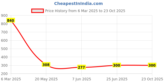 ajio.com kotty Women Bodycon Dress kotty Price History Graph from 6 Mar 2025 to 23 Oct 2025