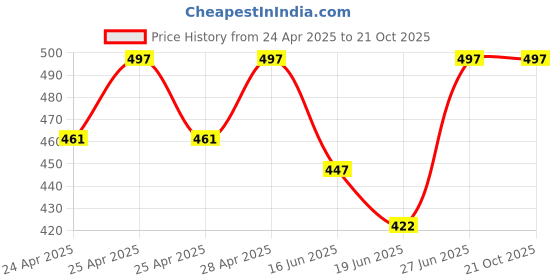 ajio.com wanquila Women Bodycon Dress wanquila Price History Graph from 24 Apr 2025 to 21 Oct 2025