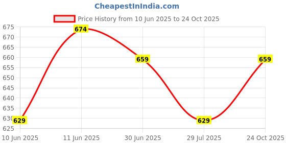ajio.com buda jeans co Women Bodycon Dress buda jeans co Price History Graph from 10 Jun 2025 to 24 Oct 2025