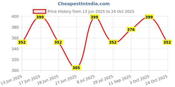 ajio.com leia Women Bodycon Dress leia Price History Graph from 13 Jun 2025 to 24 Oct 2025
