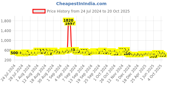 ajio.com aayu-all about you Women Bodycon Dress with Bishop-Sleeves aayu-all about you Price History Graph from 24 Jul 2024 to 20 Oct 2025
