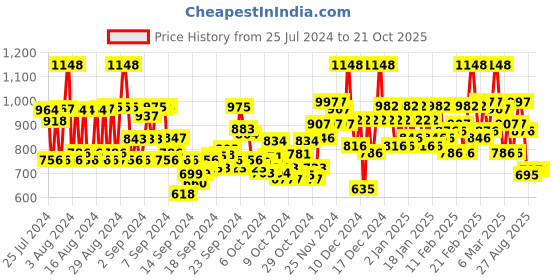 ajio.com selvia Women Bodycon Dress with Jacket selvia Price History Graph from 25 Jul 2024 to 20 Oct 2025