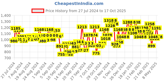 ajio.com life with pockets Women Bodycon Dress with Puff Sleeves life with pockets Price History Graph from 27 Jul 2024 to 17 Oct 2025