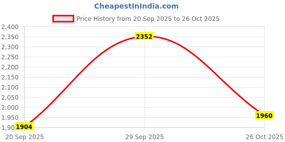 ajio.com divawalk Women Bodycon Dress with Ruffles divawalk Price History Graph from 20 Sep 2025 to 26 Oct 2025