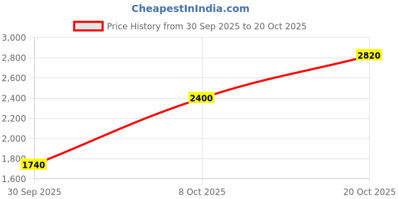 ajio.com divawalk Women Bodycon Dress with Shrug divawalk Price History Graph from 30 Sep 2025 to 20 Oct 2025