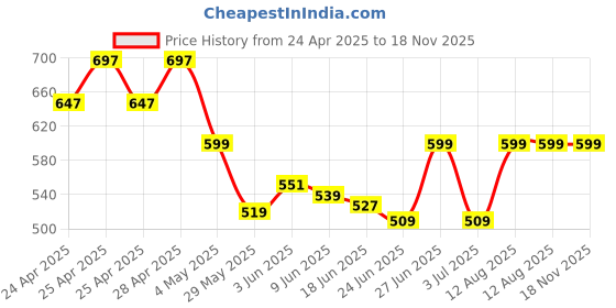 ajio.com wanquila Women Bodycon Dress with Side Slit wanquila Price History Graph from 24 Apr 2025 to 17 Nov 2025