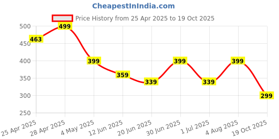 ajio.com wanquila Women Bodycon Dress with Side Slit wanquila Price History Graph from 25 Apr 2025 to 19 Oct 2025