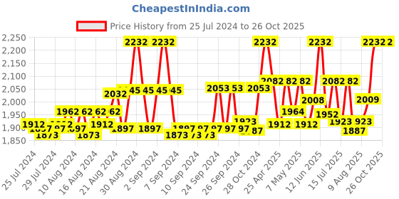 ajio.com vdress Women Bodycon Dress with Side Trail vdress Price History Graph from 25 Jul 2024 to 26 Oct 2025