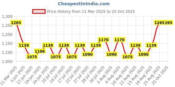 ajio.com momtobe Women Bodycon Dress with Slit momtobe Price History Graph from 11 Mar 2025 to 24 Oct 2025