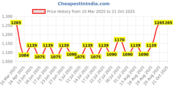 ajio.com momtobe Women Bodycon Dress with Slit momtobe Price History Graph from 10 Mar 2025 to 21 Oct 2025