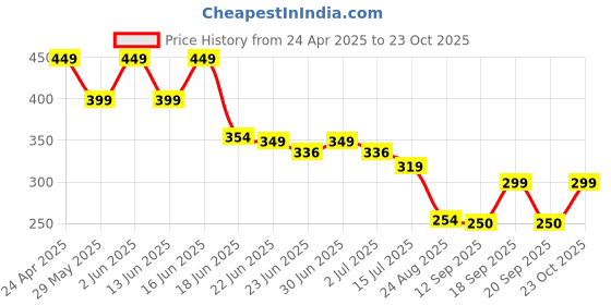 ajio.com fig Women Bodycon Ruched Slim Fit Top fig Price History Graph from 24 Apr 2025 to 23 Oct 2025