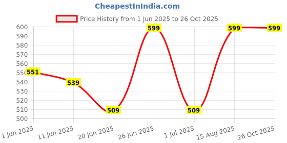 ajio.com wanquila Women Bodycon Short Sleeve Dress wanquila Price History Graph from 1 Jun 2025 to 25 Oct 2025