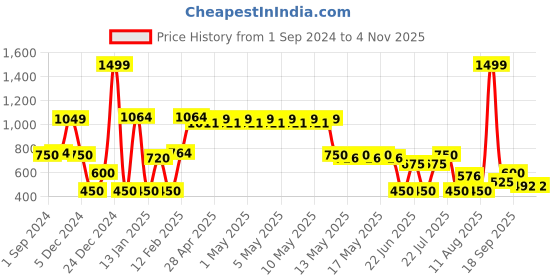 ajio.com fusion Women Bohemian Embroidered Relaxed Fit Shrug fusion Price History Graph from 1 Sep 2024 to 3 Nov 2025