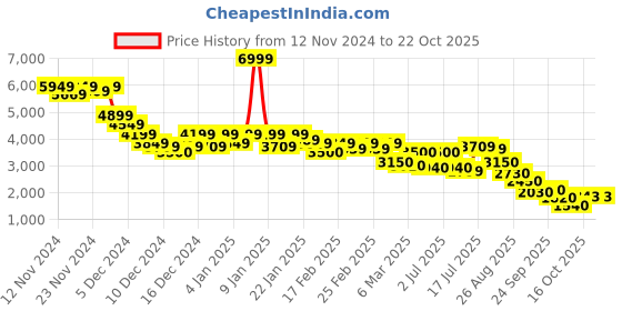 ajio.com puma Women Bomber Jacket puma Price History Graph from 12 Nov 2024 to 21 Oct 2025