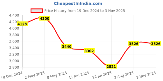 ajio.com forever new Women Bomber Jacket with Flap Pockets forever new Price History Graph from 19 Dec 2024 to 2 Nov 2025