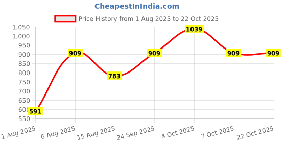 ajio.com showoff Women Bomber Jacket with Zip Closure showoff Price History Graph from 1 Aug 2025 to 22 Oct 2025