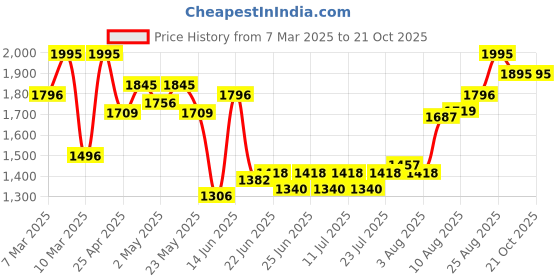 ajio.com hunkemoller Women Boob Tape Push-Up Nipple Pasties hunkemoller Price History Graph from 7 Mar 2025 to 20 Oct 2025