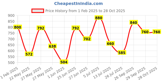 ajio.com leriya fashion Women Bootcut Jeans leriya fashion Price History Graph from 1 Feb 2025 to 28 Oct 2025