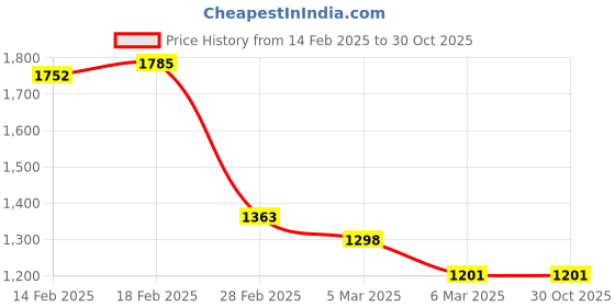 ajio.com miss chase Women Bootcut Jeans miss chase Price History Graph from 14 Feb 2025 to 30 Oct 2025