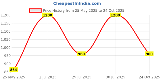 ajio.com numero uno Women Bootcut Jeans numero uno Price History Graph from 25 May 2025 to 24 Oct 2025